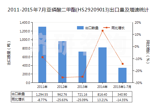 2011-2015年7月亞磷酸二甲酯(HS29209013)出口量及增速統(tǒng)計(jì) 2011-2015年7月亞磷酸二甲酯(HS29209013)出口量及增速統(tǒng)計(jì)